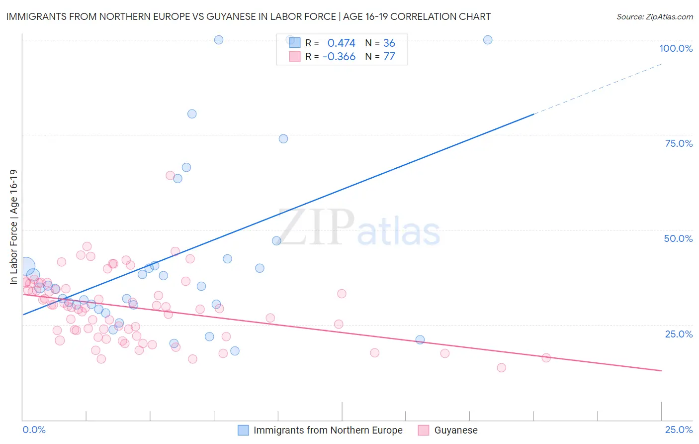 Immigrants from Northern Europe vs Guyanese In Labor Force | Age 16-19