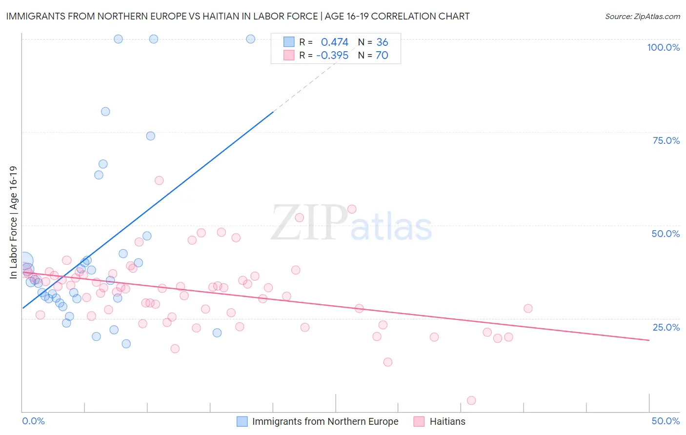 Immigrants from Northern Europe vs Haitian In Labor Force | Age 16-19