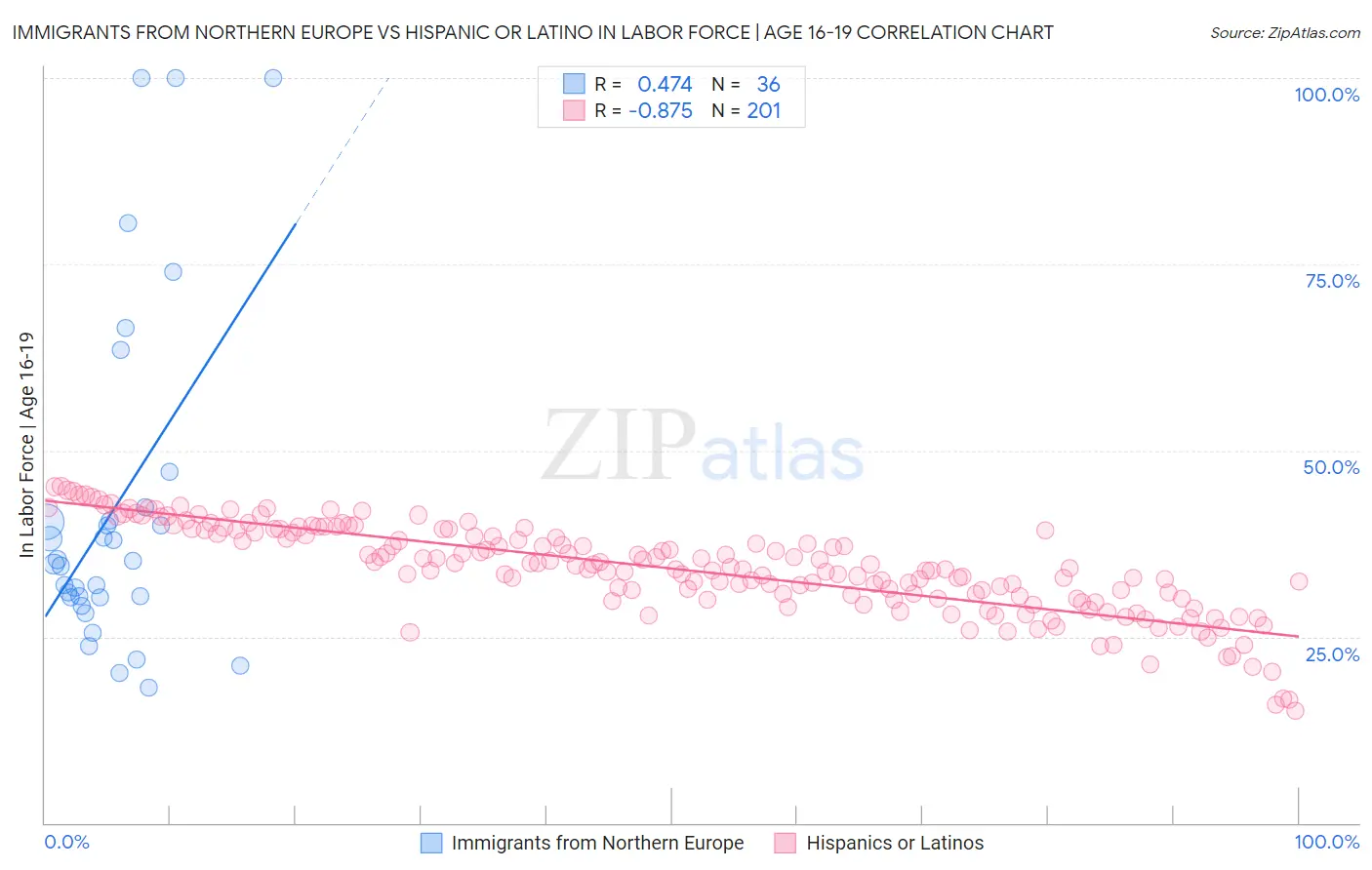 Immigrants from Northern Europe vs Hispanic or Latino In Labor Force | Age 16-19