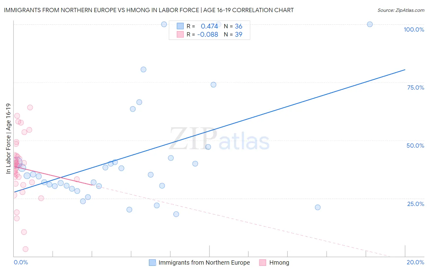 Immigrants from Northern Europe vs Hmong In Labor Force | Age 16-19