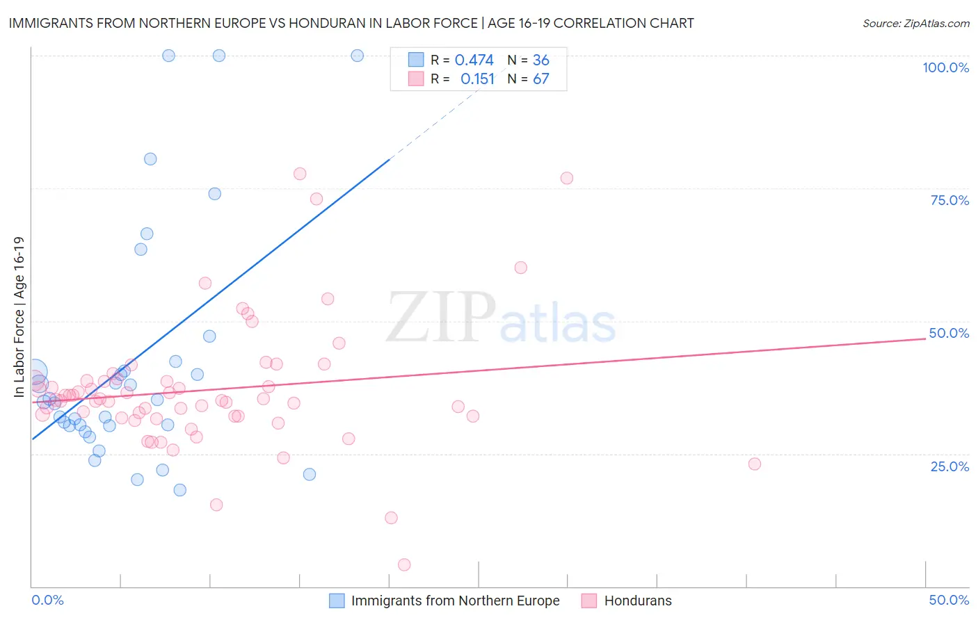 Immigrants from Northern Europe vs Honduran In Labor Force | Age 16-19