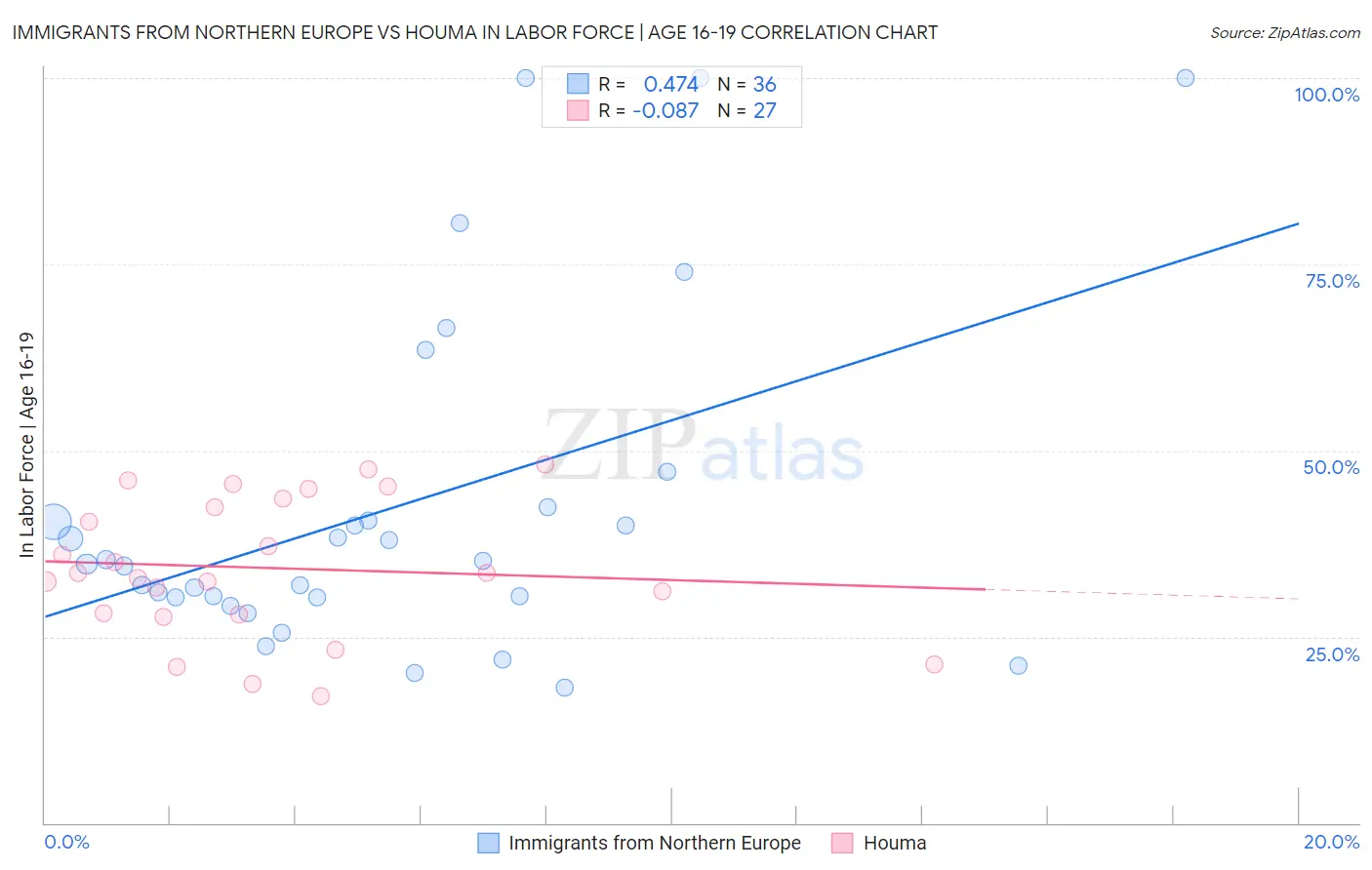 Immigrants from Northern Europe vs Houma In Labor Force | Age 16-19
