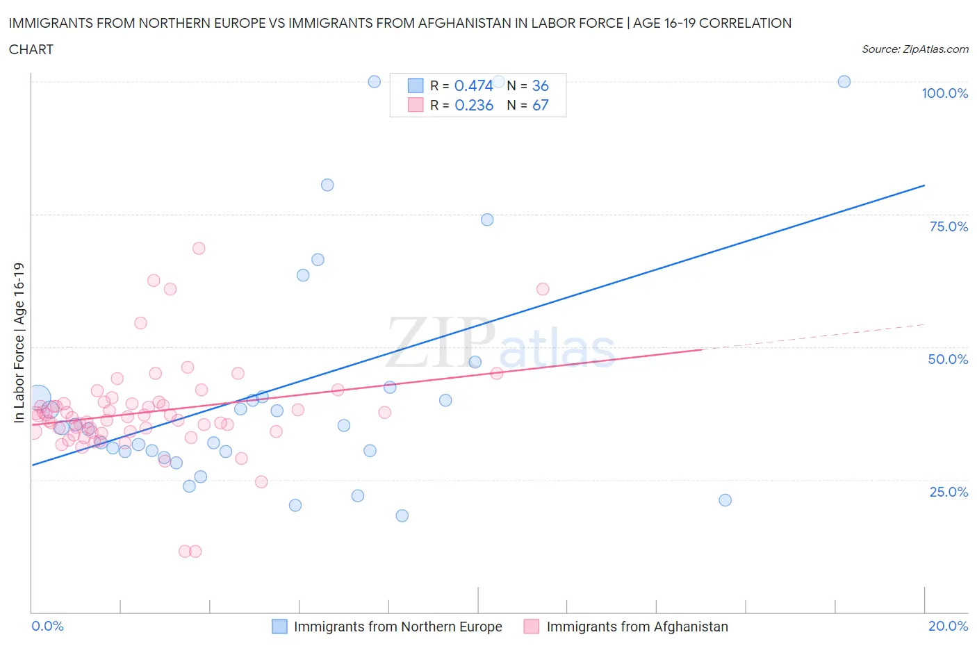Immigrants from Northern Europe vs Immigrants from Afghanistan In Labor Force | Age 16-19