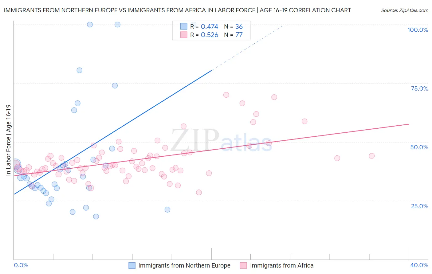 Immigrants from Northern Europe vs Immigrants from Africa In Labor Force | Age 16-19