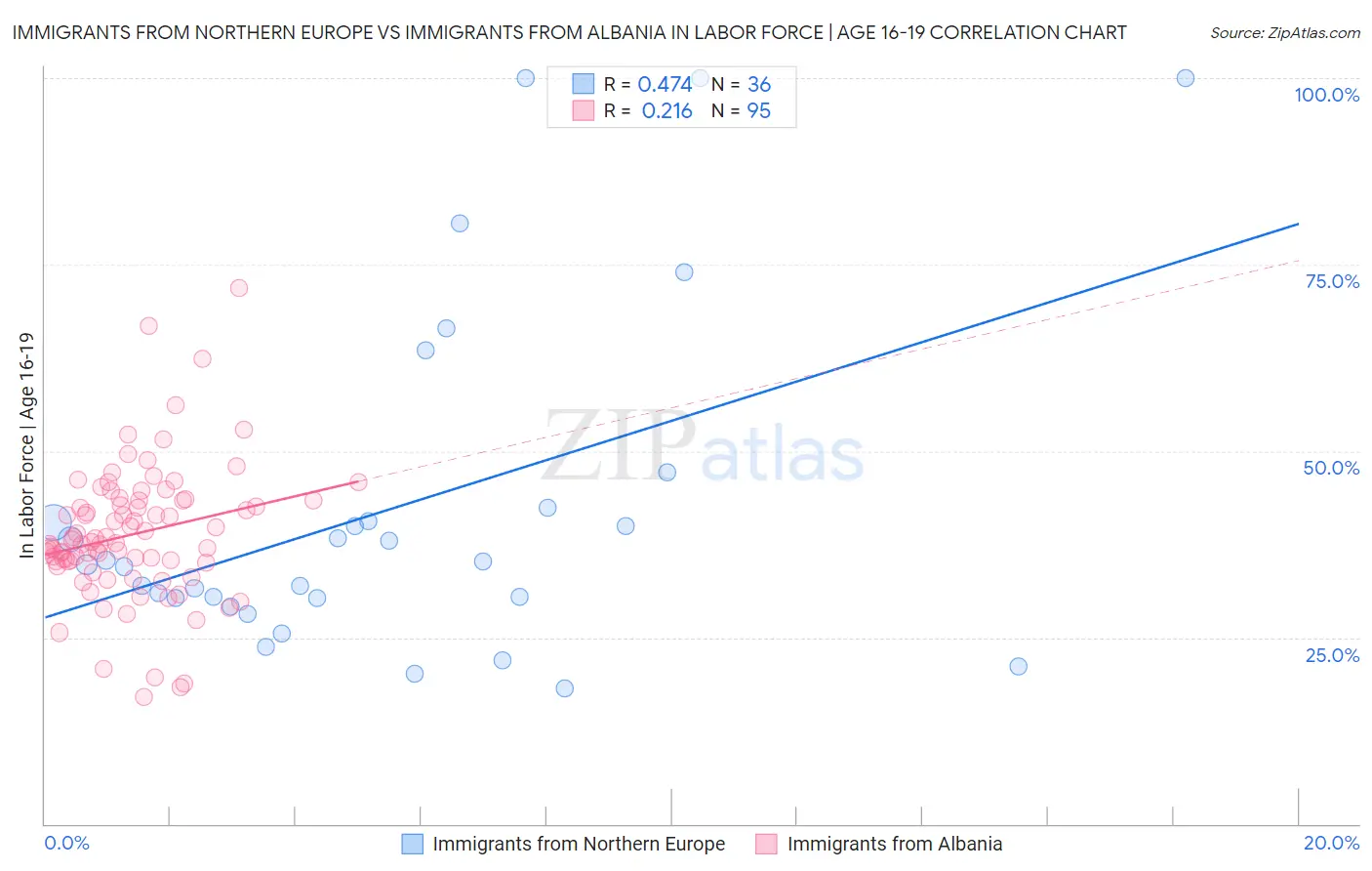 Immigrants from Northern Europe vs Immigrants from Albania In Labor Force | Age 16-19