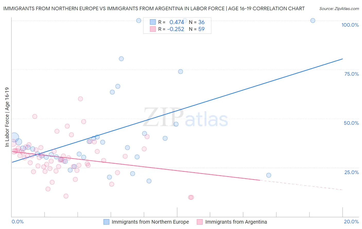 Immigrants from Northern Europe vs Immigrants from Argentina In Labor Force | Age 16-19