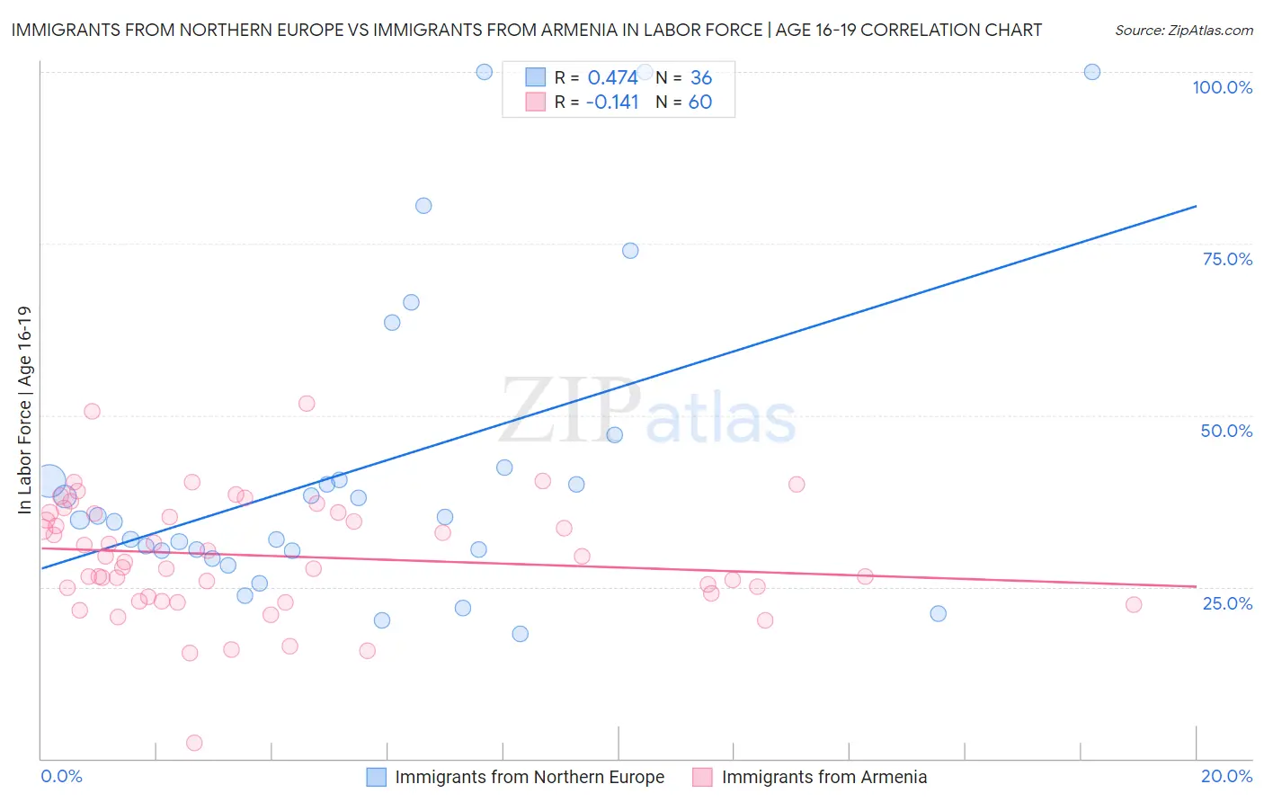 Immigrants from Northern Europe vs Immigrants from Armenia In Labor Force | Age 16-19