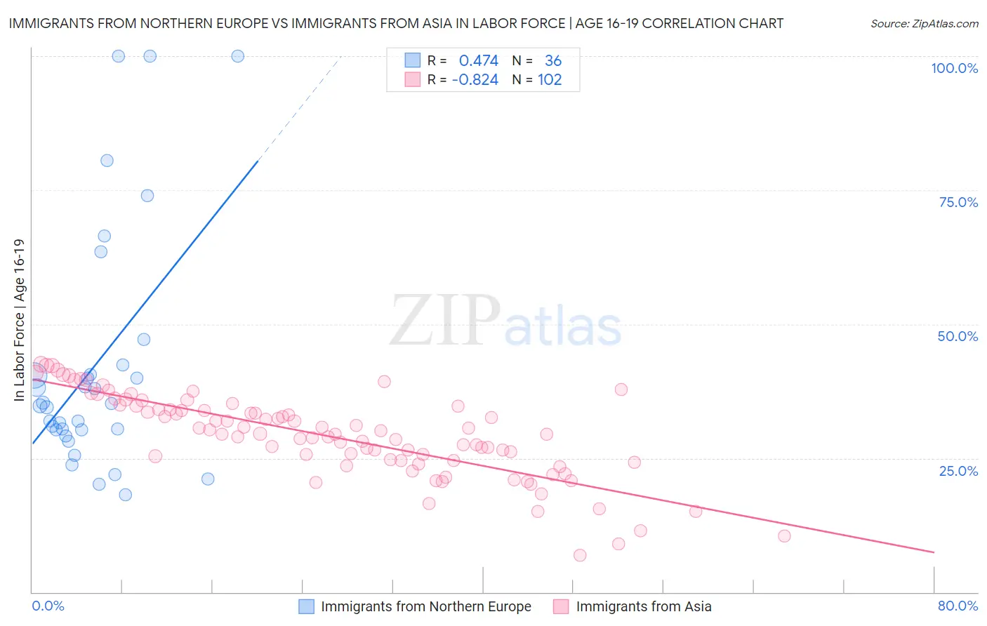Immigrants from Northern Europe vs Immigrants from Asia In Labor Force | Age 16-19