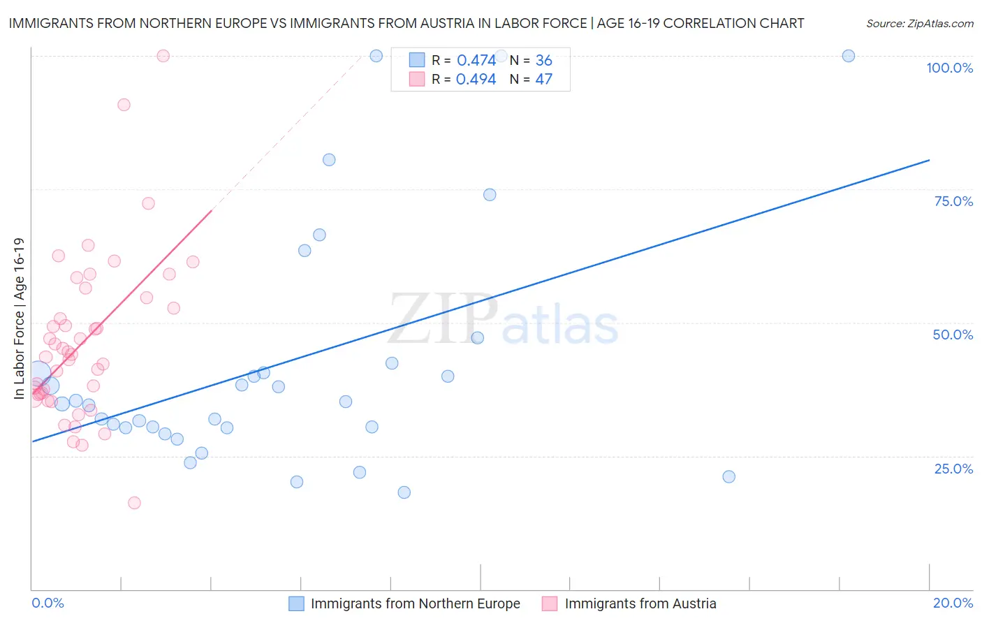 Immigrants from Northern Europe vs Immigrants from Austria In Labor Force | Age 16-19