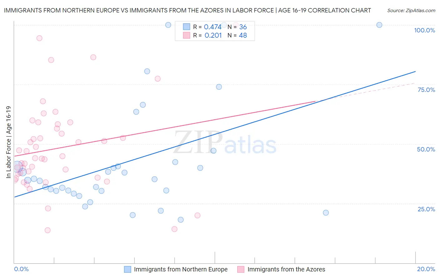 Immigrants from Northern Europe vs Immigrants from the Azores In Labor Force | Age 16-19