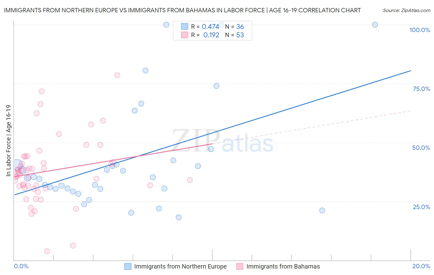 Immigrants from Northern Europe vs Immigrants from Bahamas In Labor Force | Age 16-19