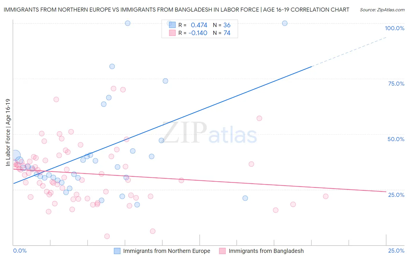 Immigrants from Northern Europe vs Immigrants from Bangladesh In Labor Force | Age 16-19