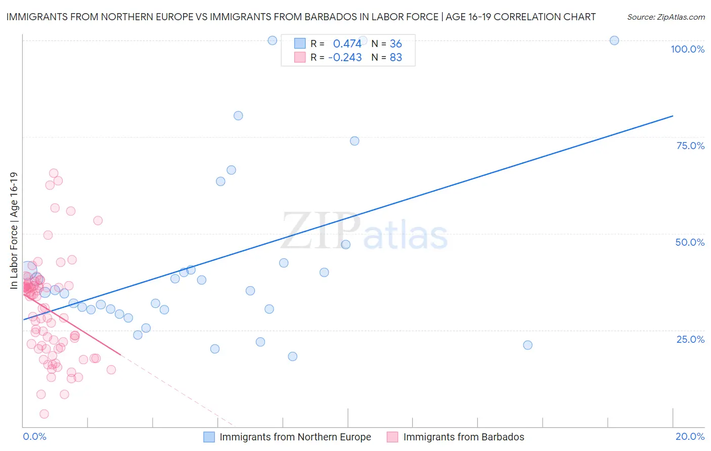 Immigrants from Northern Europe vs Immigrants from Barbados In Labor Force | Age 16-19