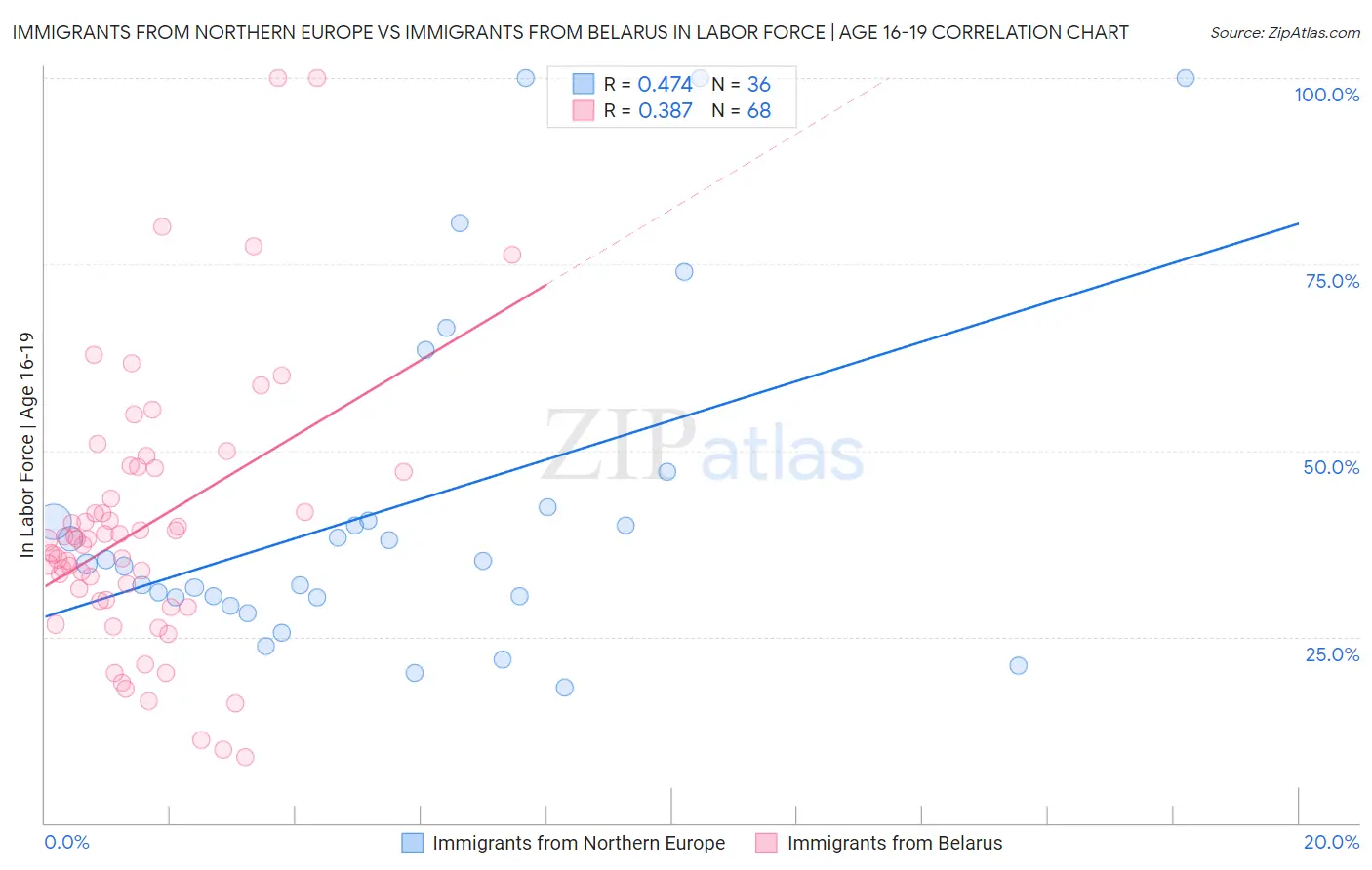 Immigrants from Northern Europe vs Immigrants from Belarus In Labor Force | Age 16-19