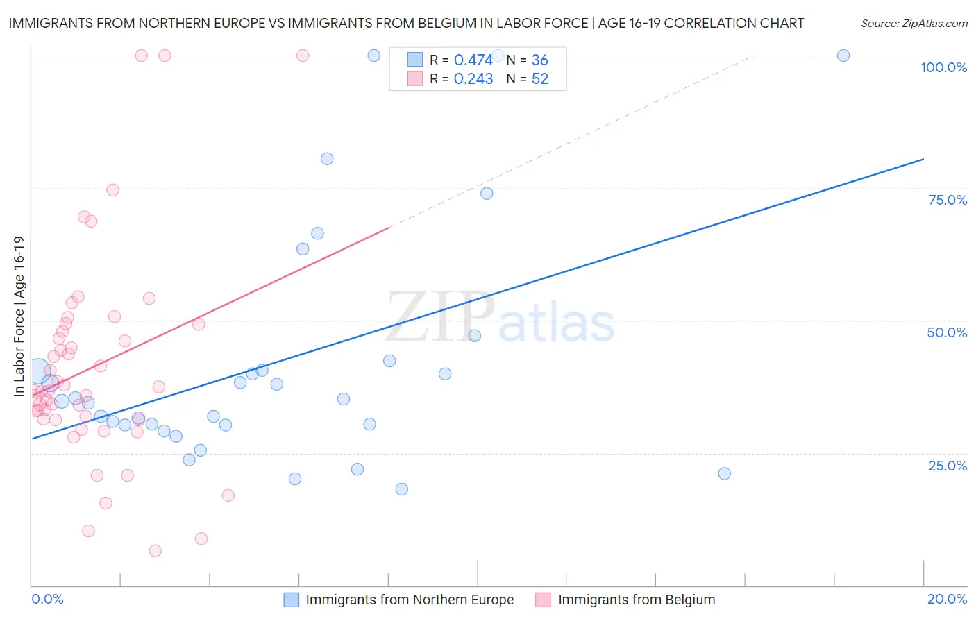 Immigrants from Northern Europe vs Immigrants from Belgium In Labor Force | Age 16-19