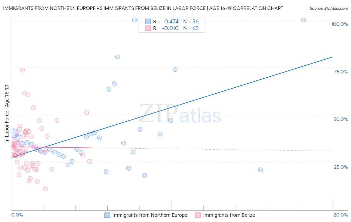 Immigrants from Northern Europe vs Immigrants from Belize In Labor Force | Age 16-19