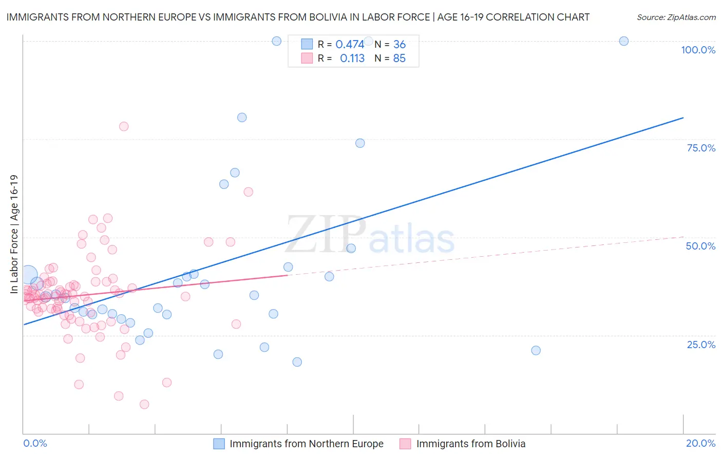Immigrants from Northern Europe vs Immigrants from Bolivia In Labor Force | Age 16-19