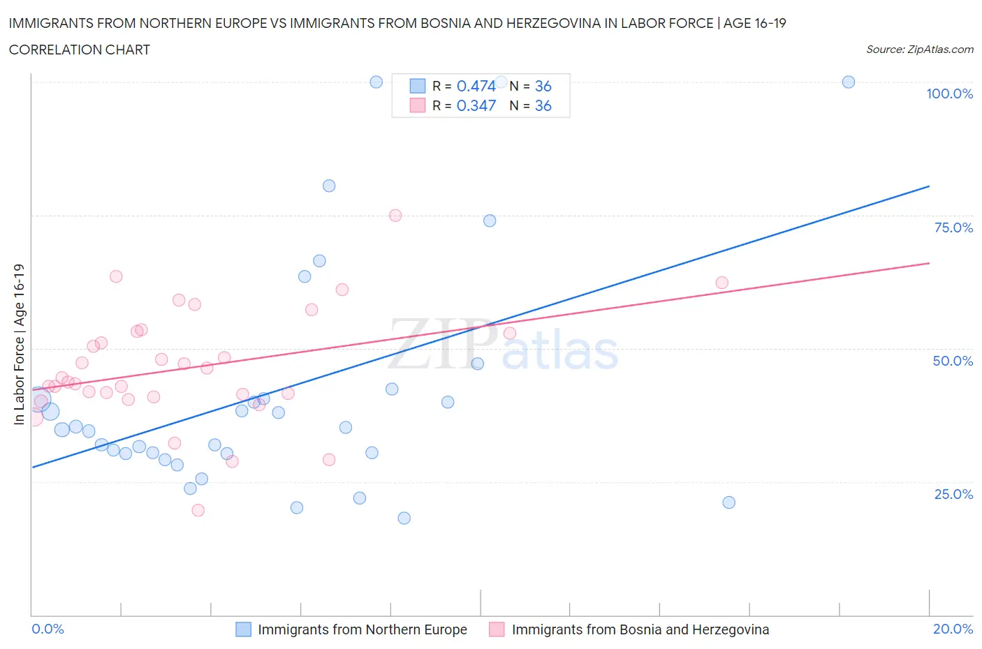 Immigrants from Northern Europe vs Immigrants from Bosnia and Herzegovina In Labor Force | Age 16-19