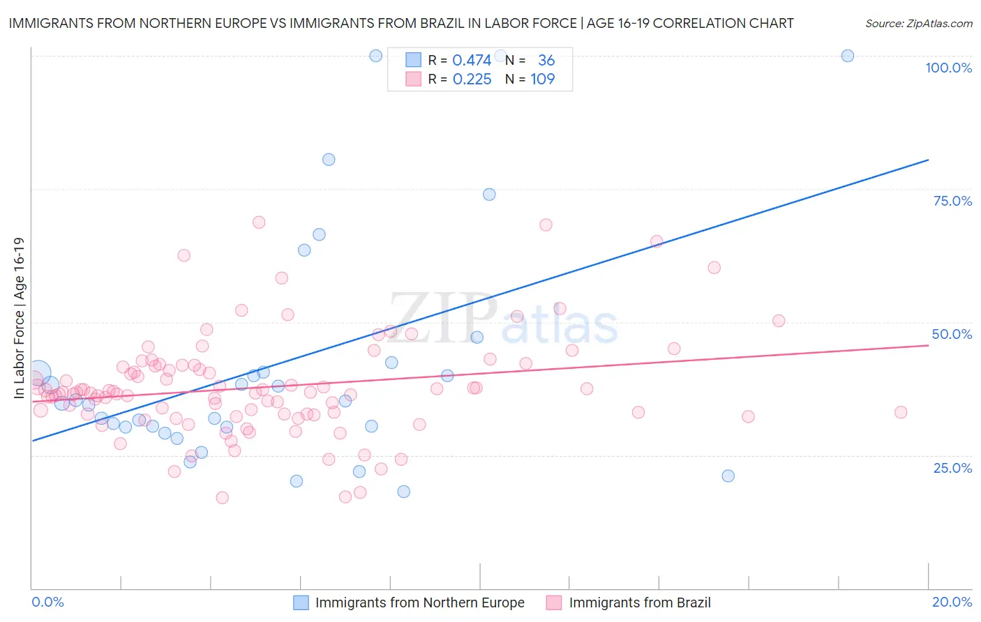 Immigrants from Northern Europe vs Immigrants from Brazil In Labor Force | Age 16-19