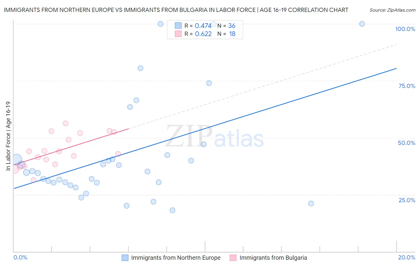 Immigrants from Northern Europe vs Immigrants from Bulgaria In Labor Force | Age 16-19