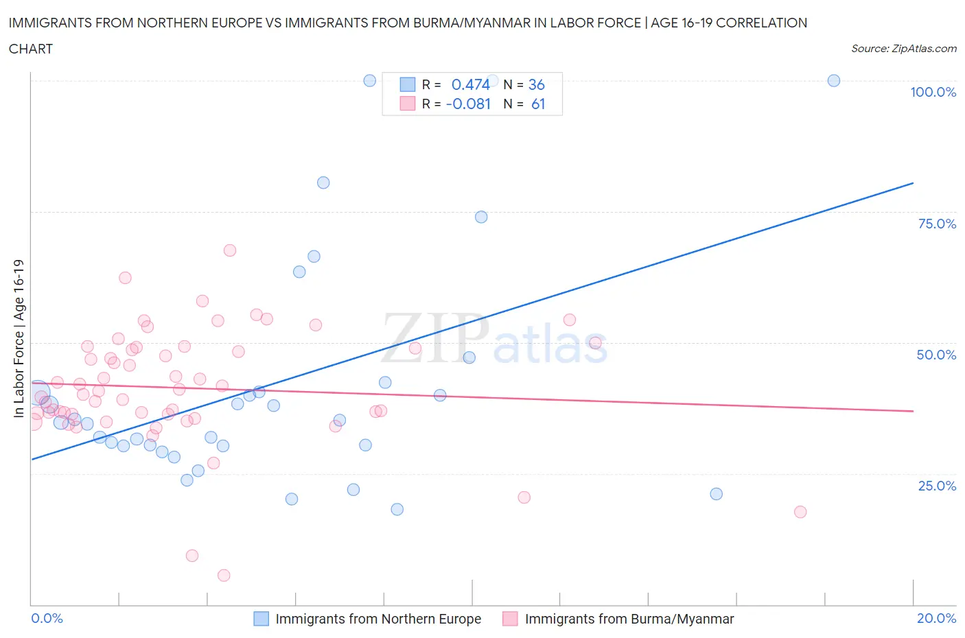 Immigrants from Northern Europe vs Immigrants from Burma/Myanmar In Labor Force | Age 16-19