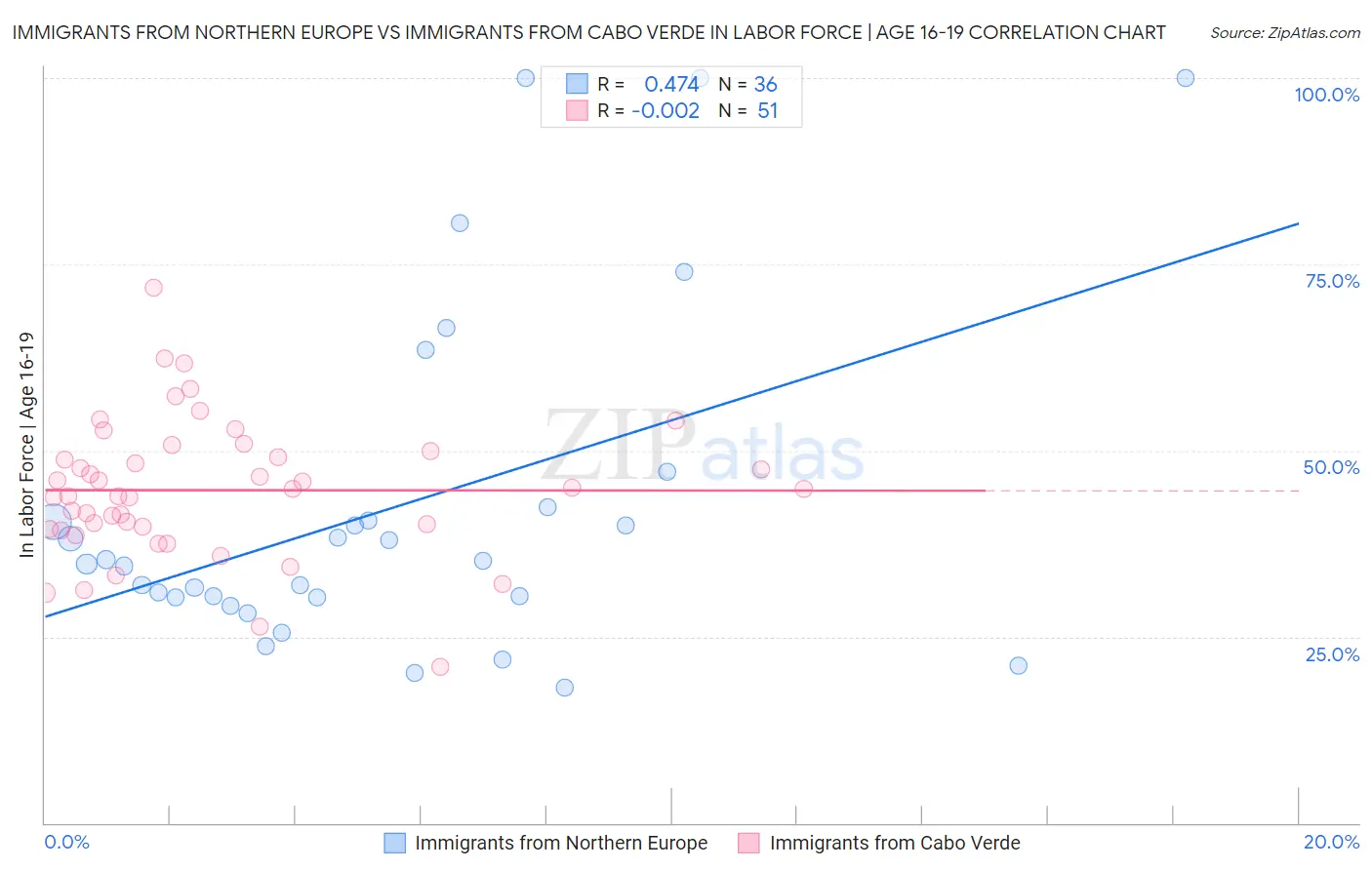 Immigrants from Northern Europe vs Immigrants from Cabo Verde In Labor Force | Age 16-19