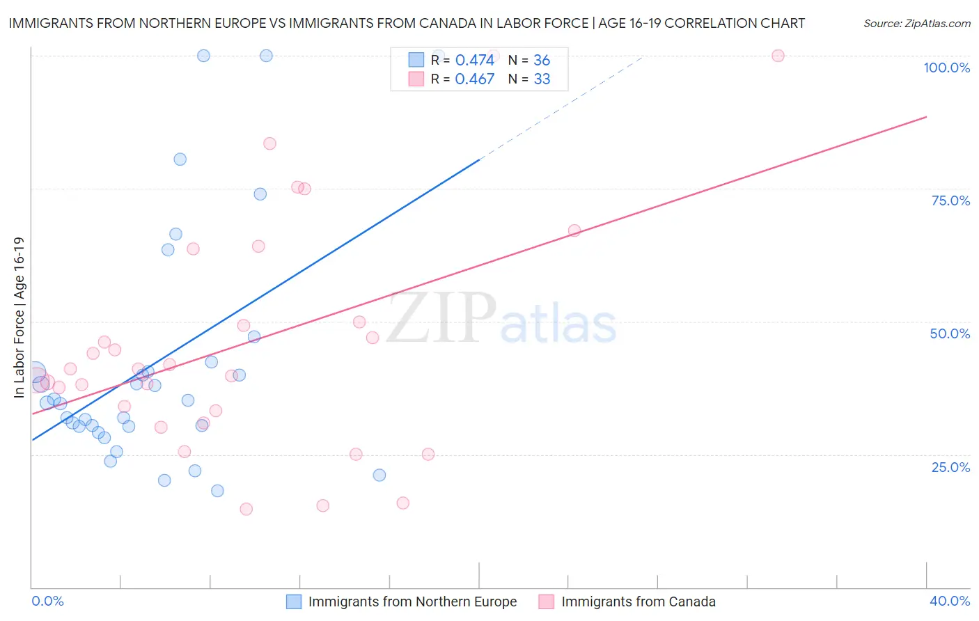 Immigrants from Northern Europe vs Immigrants from Canada In Labor Force | Age 16-19