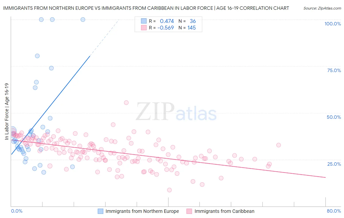 Immigrants from Northern Europe vs Immigrants from Caribbean In Labor Force | Age 16-19