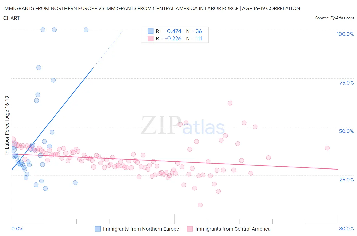 Immigrants from Northern Europe vs Immigrants from Central America In Labor Force | Age 16-19