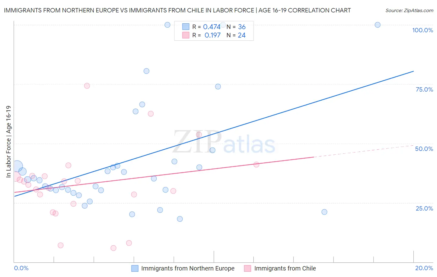 Immigrants from Northern Europe vs Immigrants from Chile In Labor Force | Age 16-19