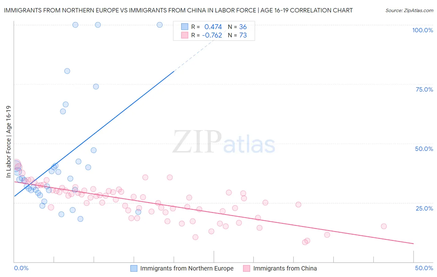 Immigrants from Northern Europe vs Immigrants from China In Labor Force | Age 16-19