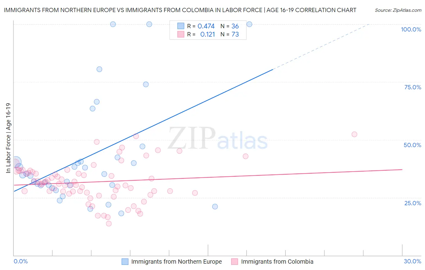 Immigrants from Northern Europe vs Immigrants from Colombia In Labor Force | Age 16-19