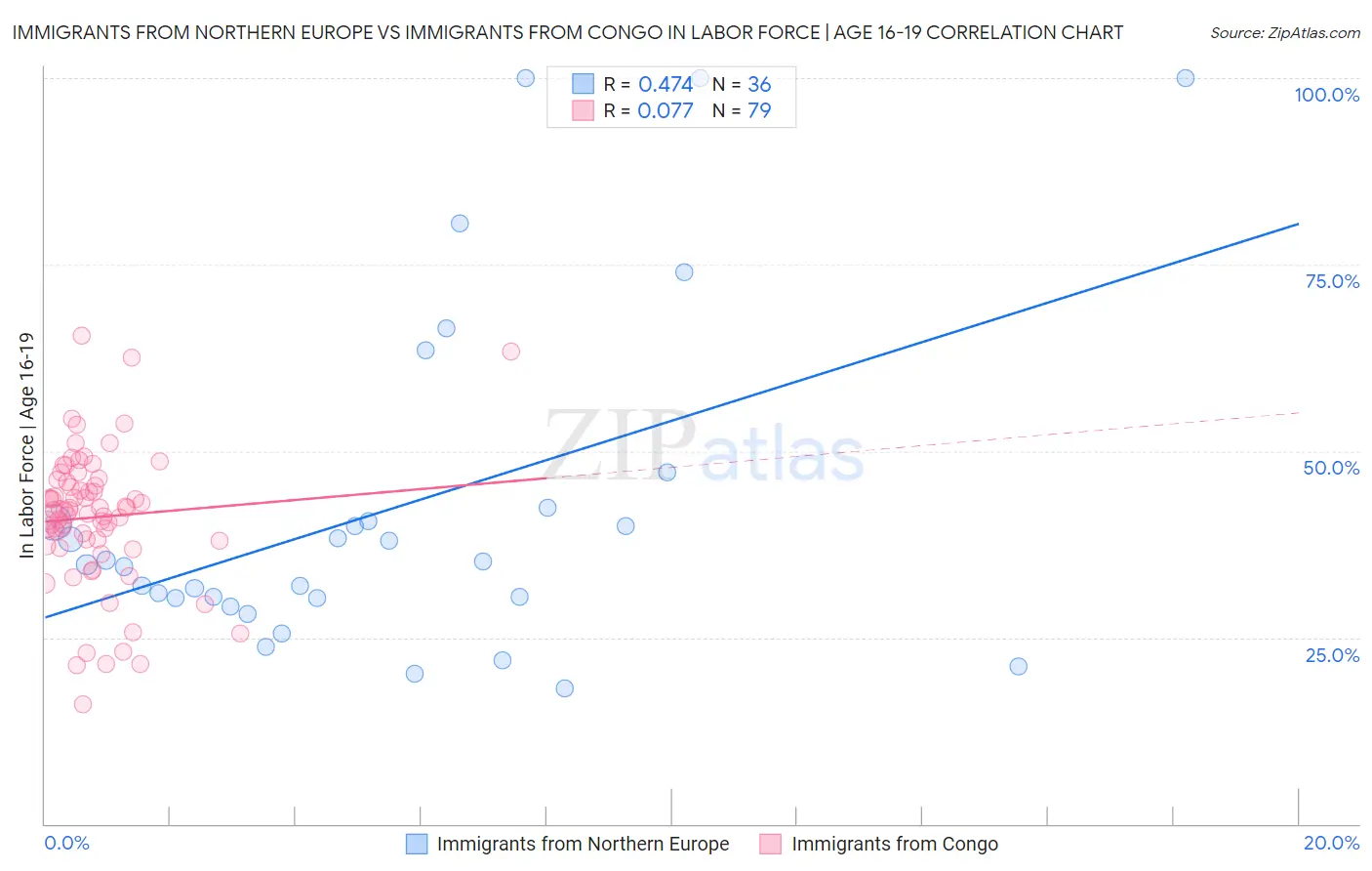 Immigrants from Northern Europe vs Immigrants from Congo In Labor Force | Age 16-19