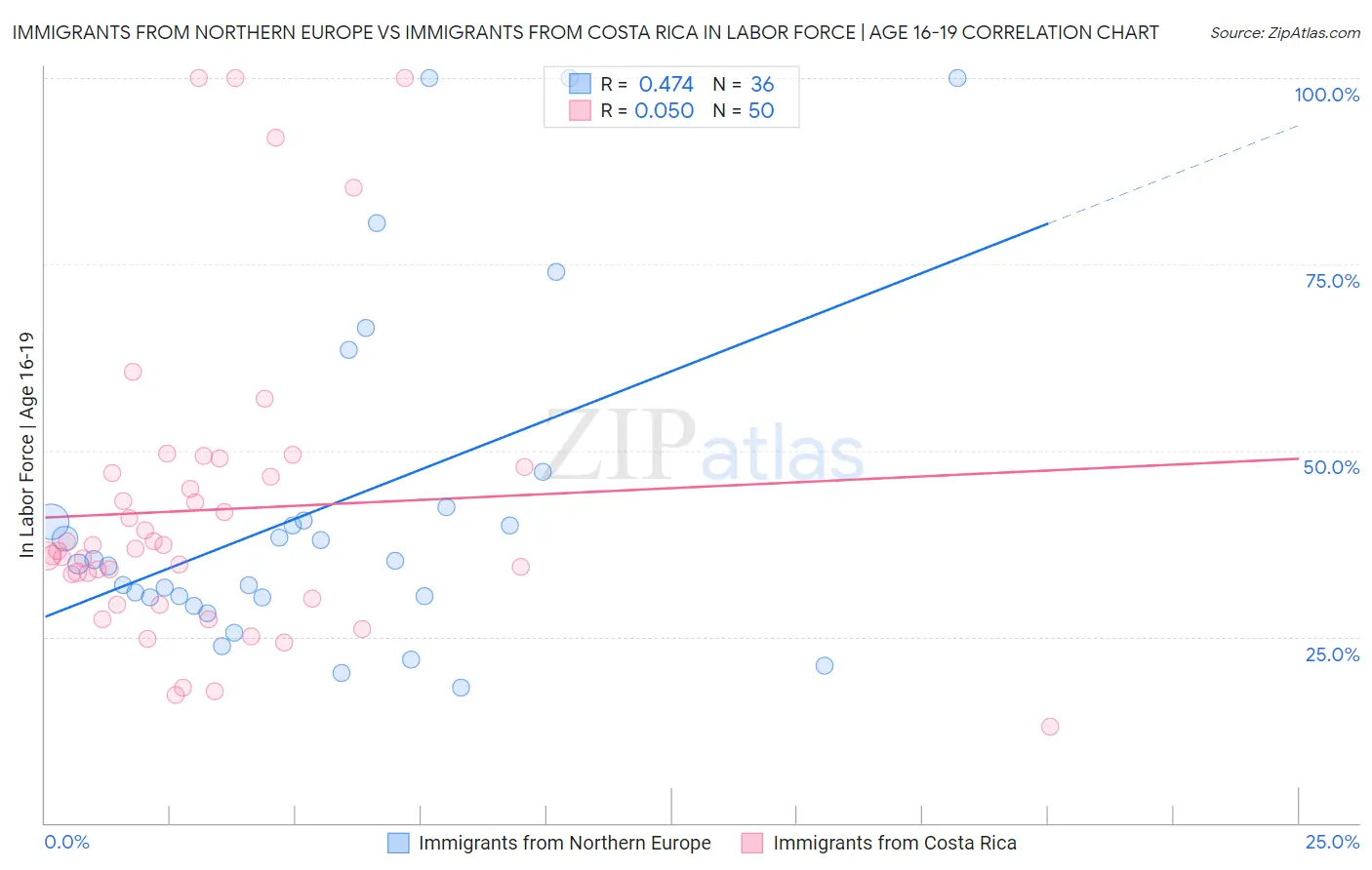 Immigrants from Northern Europe vs Immigrants from Costa Rica In Labor Force | Age 16-19