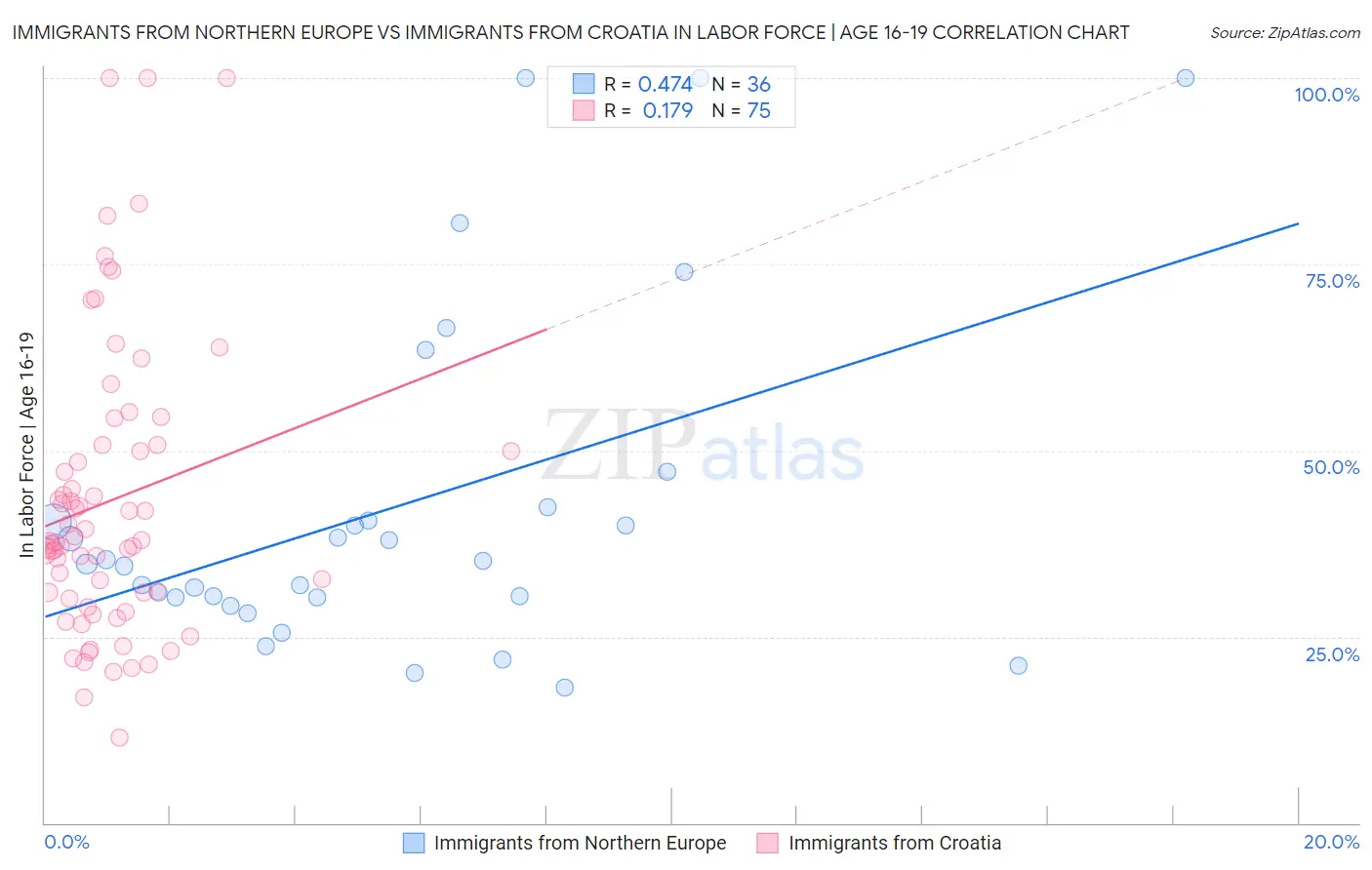 Immigrants from Northern Europe vs Immigrants from Croatia In Labor Force | Age 16-19
