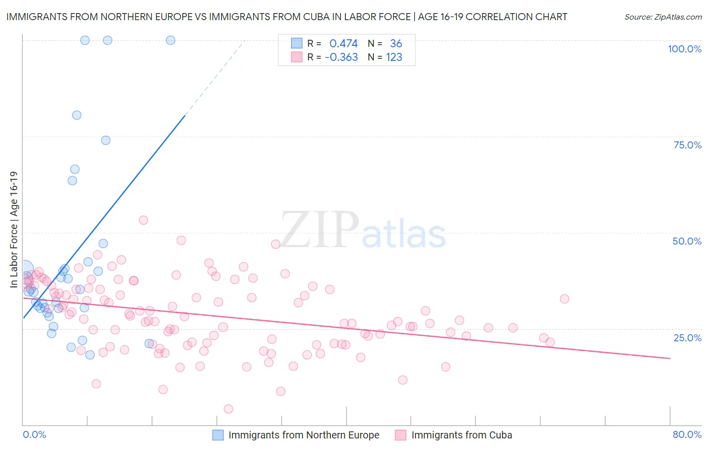 Immigrants from Northern Europe vs Immigrants from Cuba In Labor Force | Age 16-19