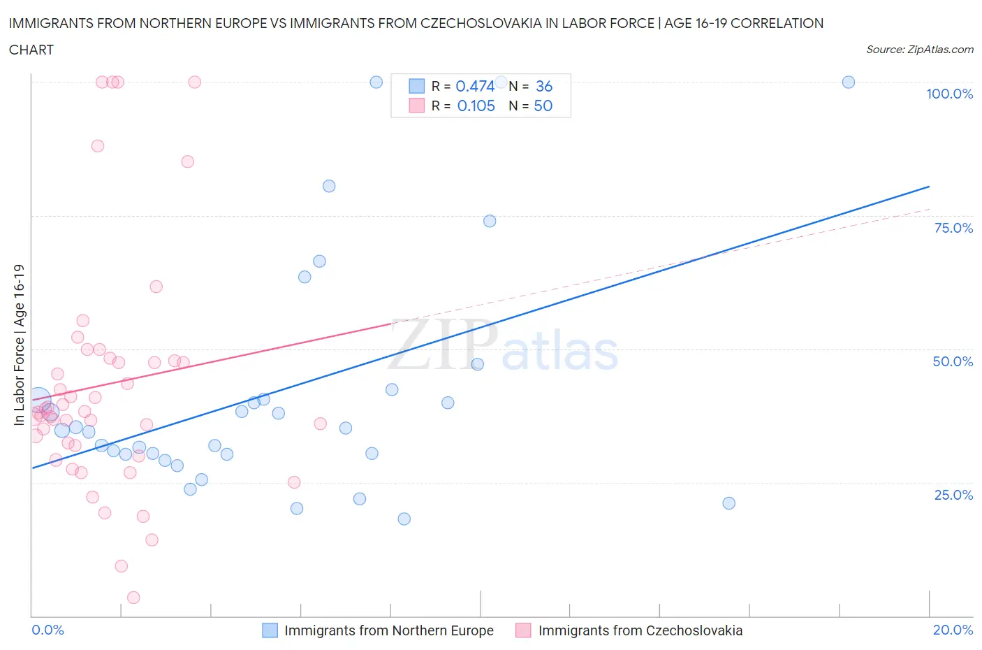 Immigrants from Northern Europe vs Immigrants from Czechoslovakia In Labor Force | Age 16-19