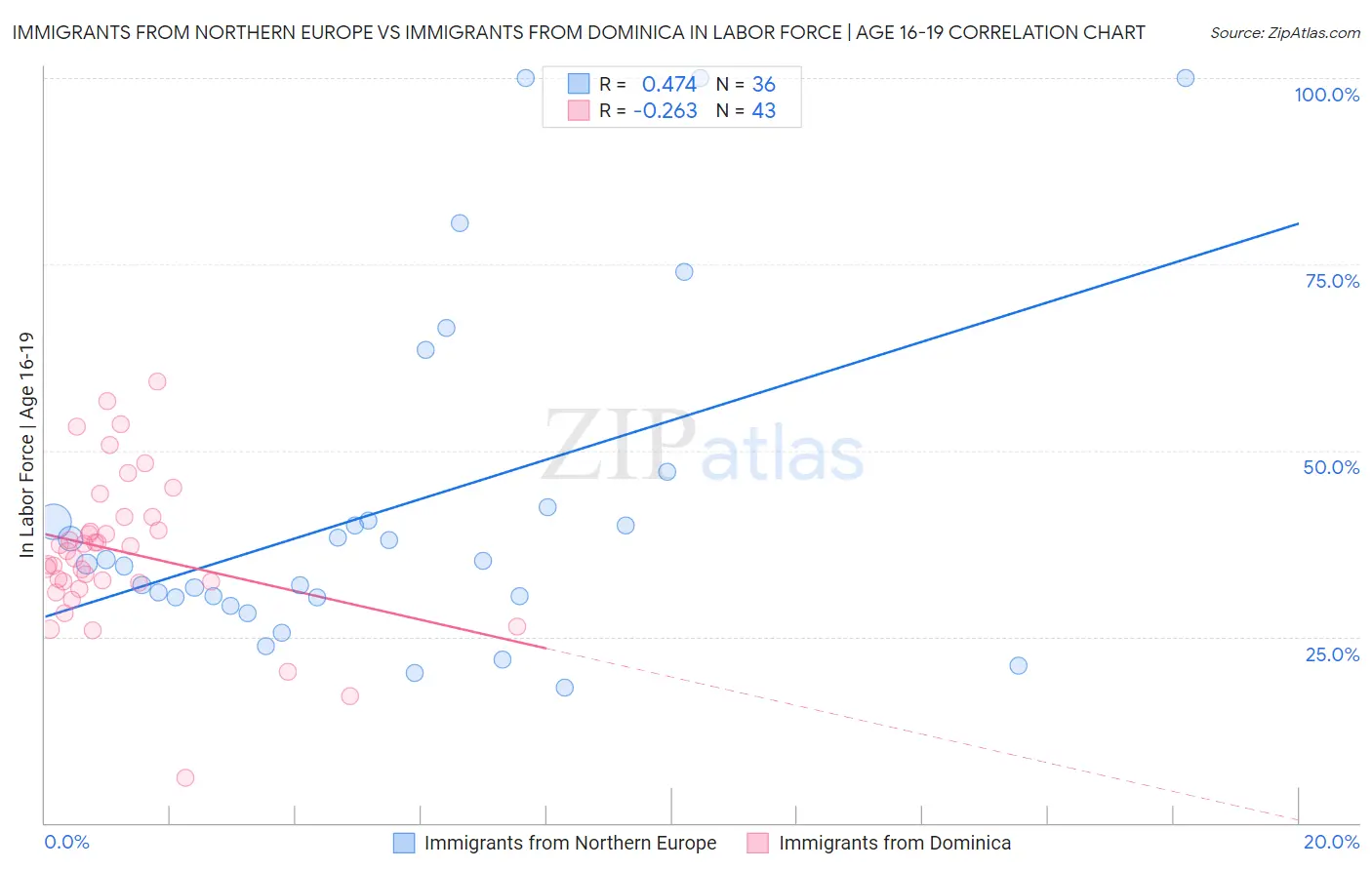 Immigrants from Northern Europe vs Immigrants from Dominica In Labor Force | Age 16-19