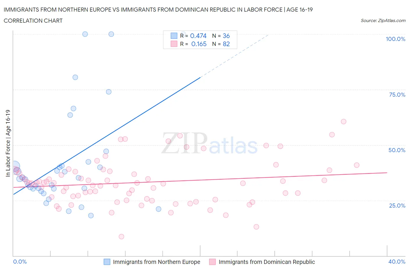 Immigrants from Northern Europe vs Immigrants from Dominican Republic In Labor Force | Age 16-19