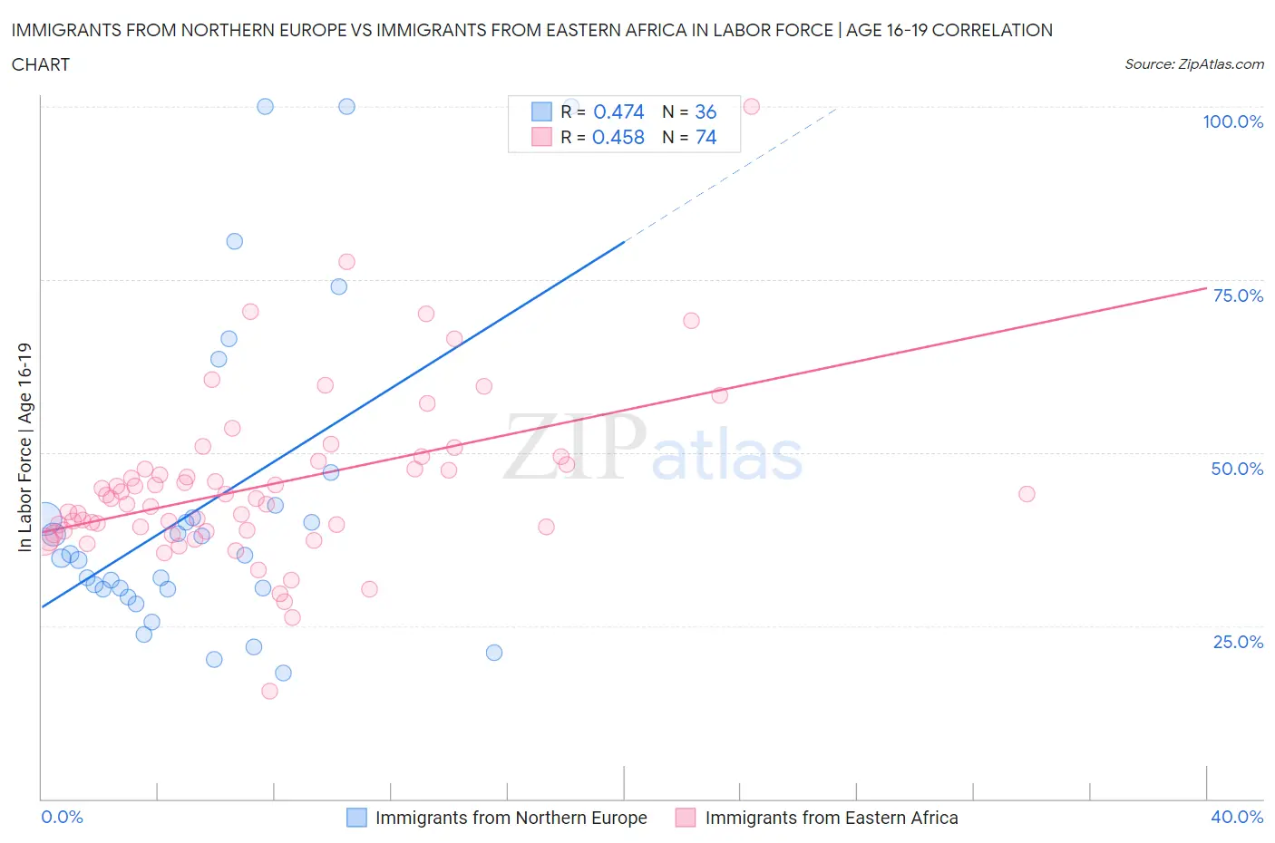 Immigrants from Northern Europe vs Immigrants from Eastern Africa In Labor Force | Age 16-19