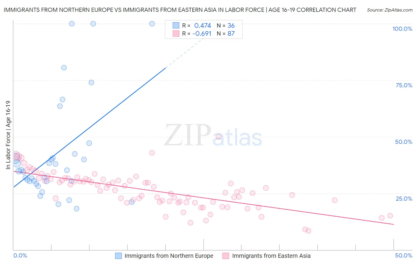Immigrants from Northern Europe vs Immigrants from Eastern Asia In Labor Force | Age 16-19
