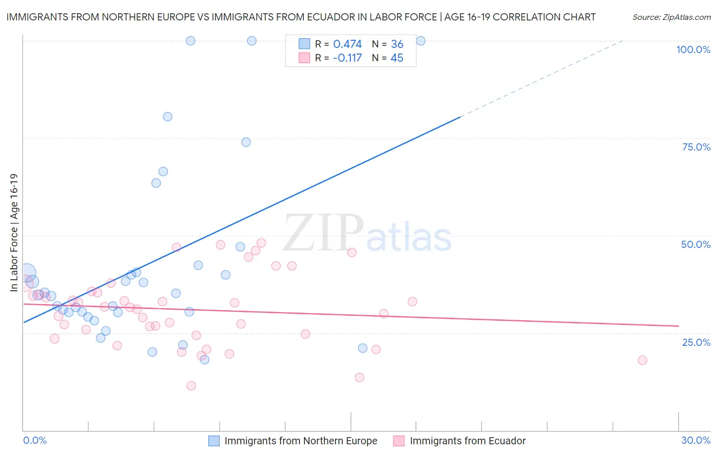 Immigrants from Northern Europe vs Immigrants from Ecuador In Labor Force | Age 16-19