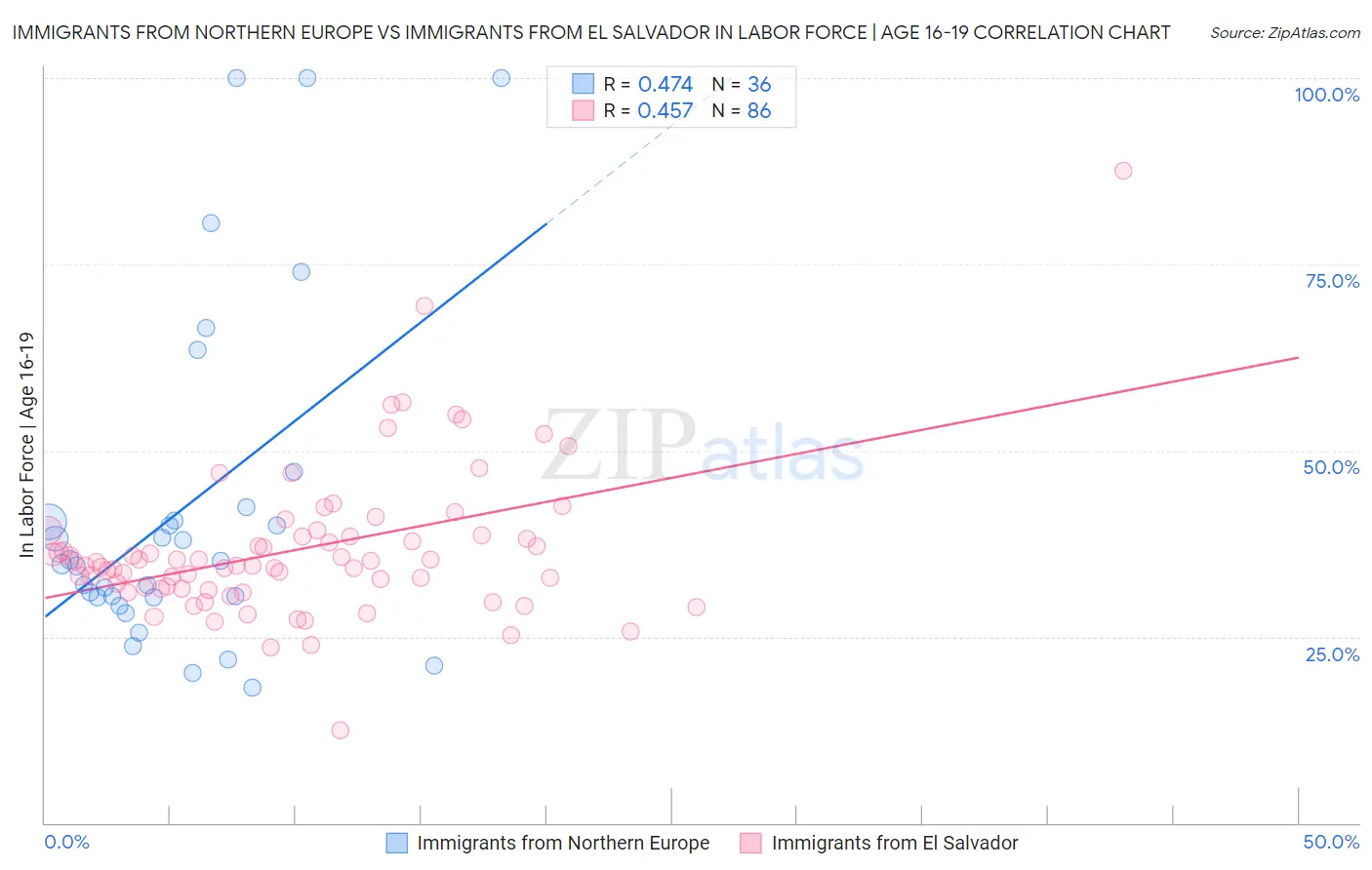 Immigrants from Northern Europe vs Immigrants from El Salvador In Labor Force | Age 16-19