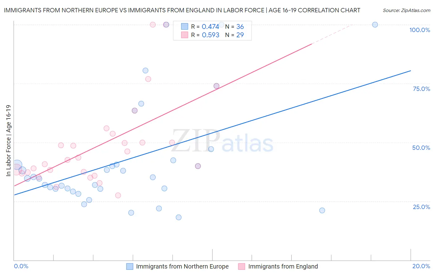 Immigrants from Northern Europe vs Immigrants from England In Labor Force | Age 16-19