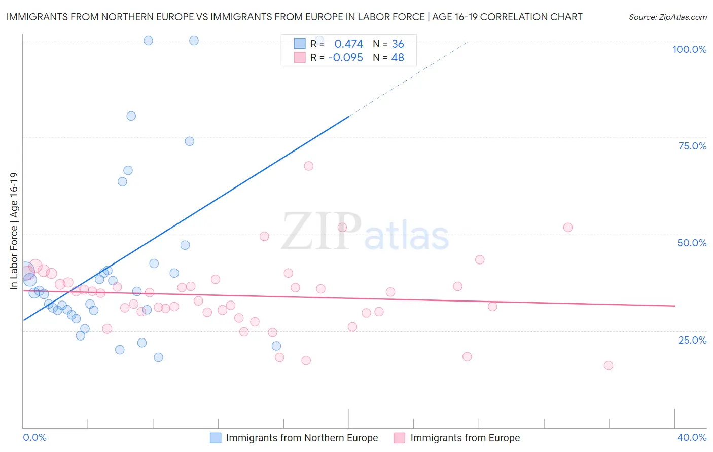 Immigrants from Northern Europe vs Immigrants from Europe In Labor Force | Age 16-19