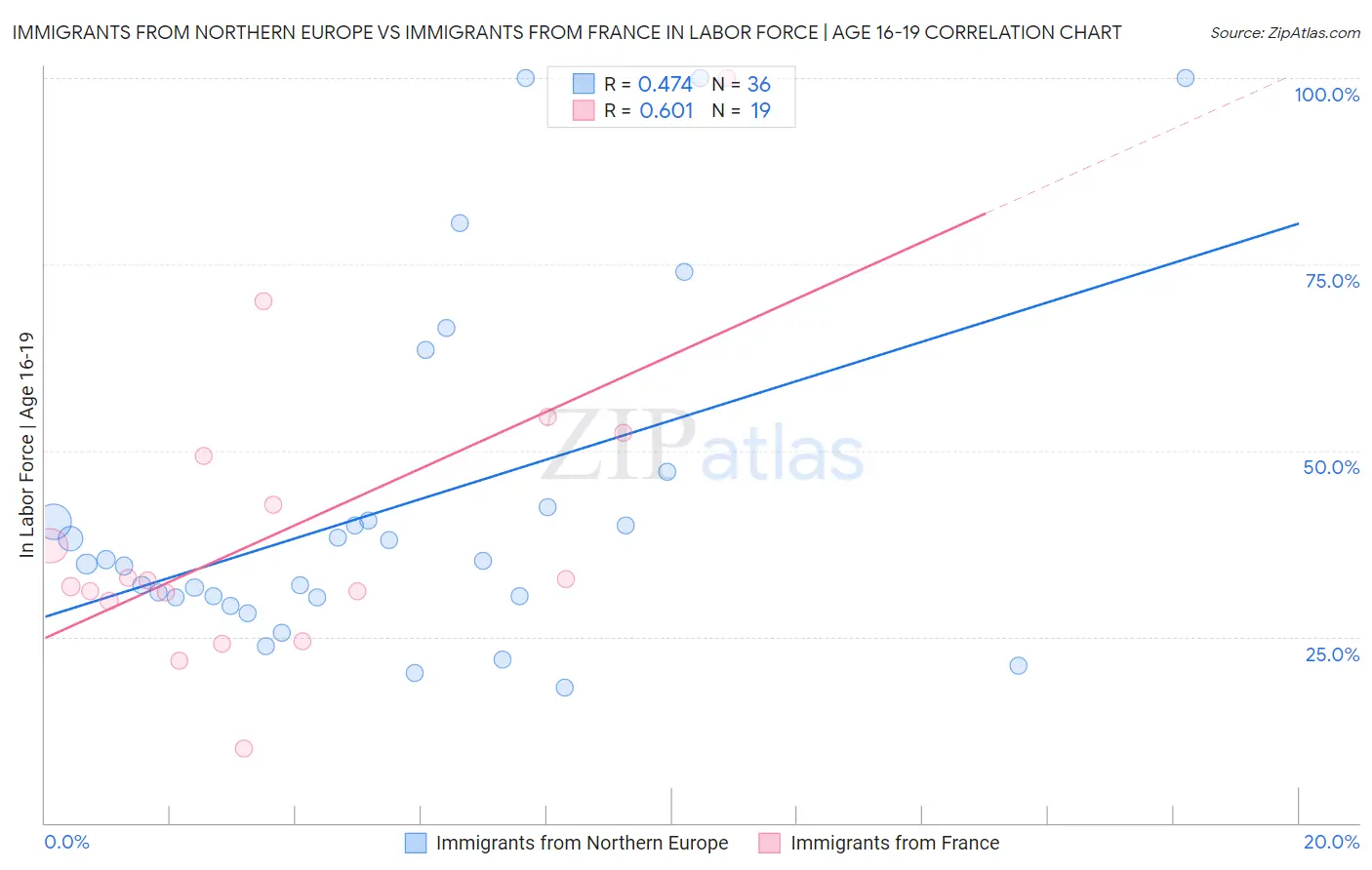 Immigrants from Northern Europe vs Immigrants from France In Labor Force | Age 16-19