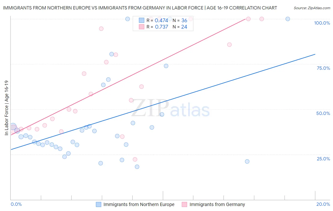 Immigrants from Northern Europe vs Immigrants from Germany In Labor Force | Age 16-19