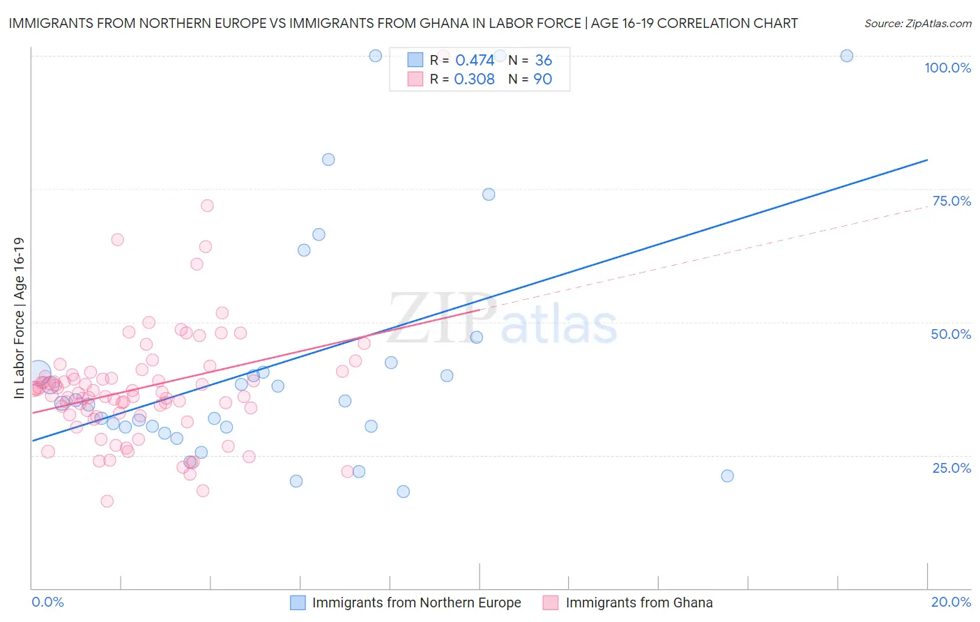 Immigrants from Northern Europe vs Immigrants from Ghana In Labor Force | Age 16-19