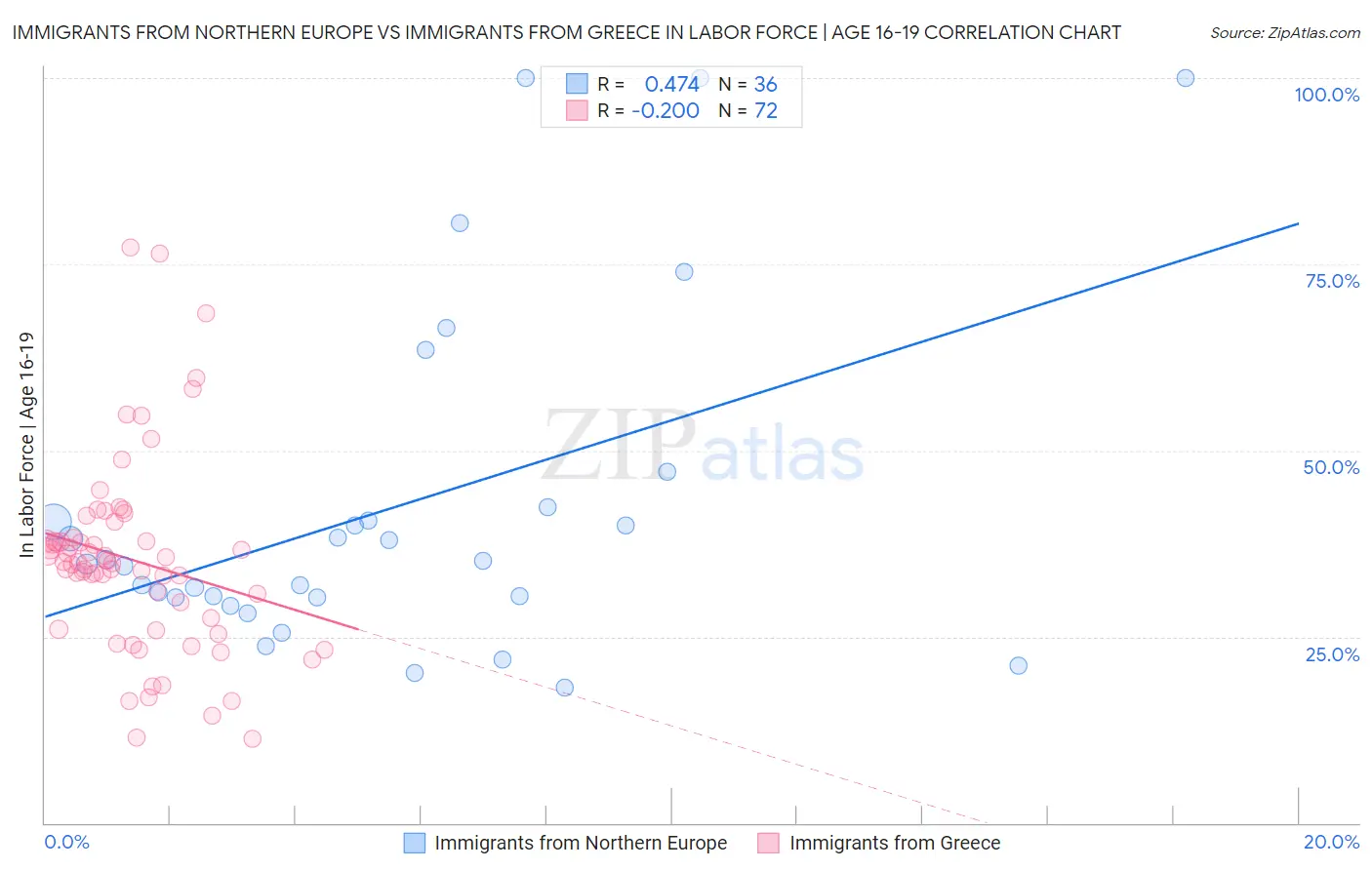 Immigrants from Northern Europe vs Immigrants from Greece In Labor Force | Age 16-19