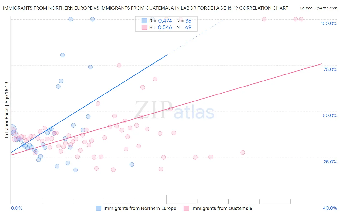 Immigrants from Northern Europe vs Immigrants from Guatemala In Labor Force | Age 16-19